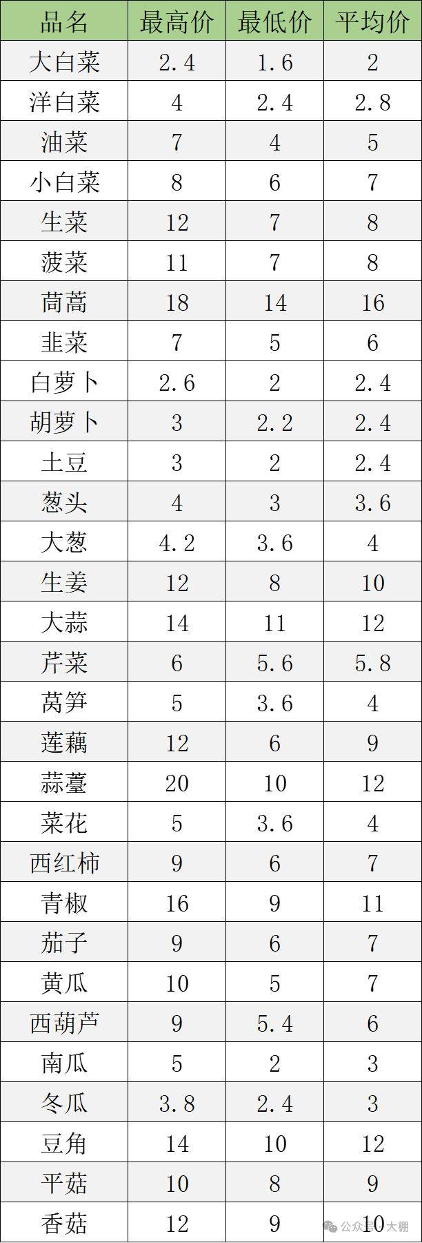 蔬菜价格风云:你不可不知的市场动态