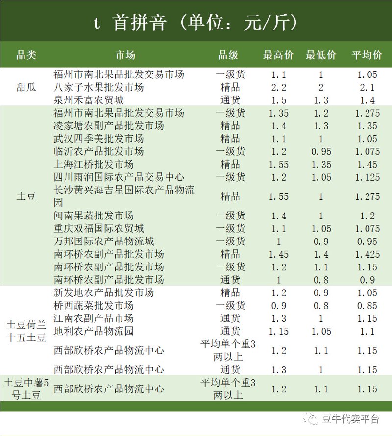 农产品批发价格